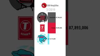 MRBEAST vs PEWDIEPIE vs TSERIES [upl. by Kylstra735]