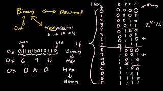 Binary Hexadecimal Octal conversion [upl. by Tabatha165]