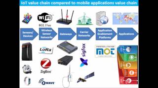 Developing your first IoT Application  MasterOfThings IoT KiT [upl. by Stephania622]