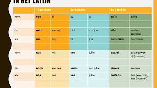 Latijn Persoonlijk voornaamwoord nom dat acc [upl. by Cloots]