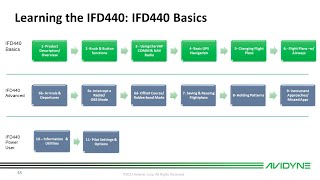 Avidyne quotIFD440 Basicsquot Training [upl. by Eetnod]