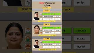 Bhokar Constituency assembly election history bhokar history election result [upl. by Hnib]