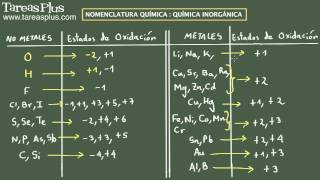 Nomenclatura Química Química Inorgánica Parte 1 [upl. by Rosabella]