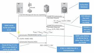 Security in LTE  Authentication Integrity and Encryption Keys HSS MME UE eNodeb [upl. by Lyrehc]