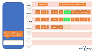 Create your own chat bot in Java using Apache OpenNLP [upl. by Frolick630]