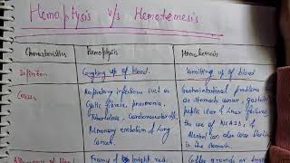 Hemoptysis VS Hematemesis Medicine [upl. by Lanette576]