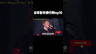 全球音樂排行榜前十歌曲，撬動千億流量，最後一首非常洗腦！ 音樂 [upl. by Latsyc]