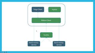 Feign client with Eureka [upl. by Jenkel104]