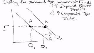 Shifting the Demand Curve for Loanable Funds [upl. by Mcripley]