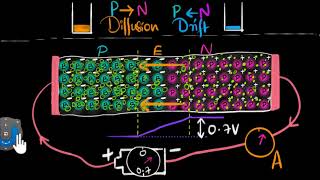 Forward biasing a PN junction  Class 12 India  Physics  Khan Academy [upl. by Naul]