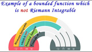 Example of a bounded function which is not Riemann Integrable [upl. by Kenaz]