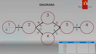 Muy breve cómo hacer un Diagrama de Pert [upl. by Eyr807]