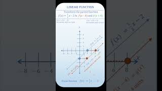 Linear Transformations horizontal shift shorts linearfunctions lineartransformation [upl. by Wilie]