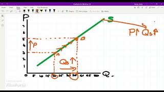 The Supply Curve [upl. by Eelaroc273]