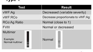 Von Willebrand Disease [upl. by Cunningham]