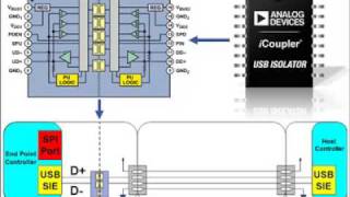 ADuM4160 First Single Package USB Isolation Solution [upl. by Ennaillek162]