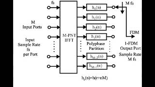 PolyPhase Filter Banks [upl. by Appel]