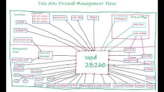 PaloAlto Firewall Tac Level Troubleshooting Training  PANOS MP Troubleshooting  By Hemu Sir [upl. by Aerehs478]