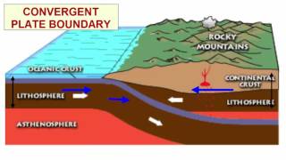 Plate Tectonics Basics [upl. by Liakim]