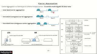 Carrier aggregation CA in LTE Advanced Pro [upl. by Ahsilra720]