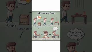 Drive reduction theory by Hull learning theory part 4 [upl. by Akcimat]