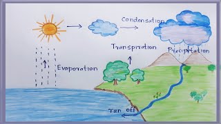 How to define the word Hydrological cycle   Hydrological cycle  Water Cycle [upl. by Aneeuq]