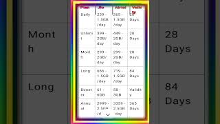 JioVsAirtel RechargePlans TelecomComparison JioRecharge2024 AirtelRecharge2024 DailyDataPlans [upl. by Samara49]