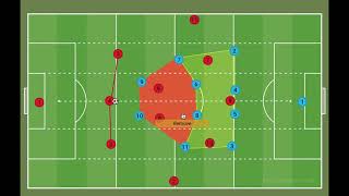 What is a mid block  How to keep clean sheets in the midfield third [upl. by Esile]