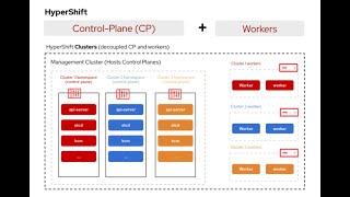 Openshift Hosted Control PlanesHypershift Nedir [upl. by Nommad]