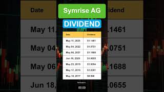 SYIEF Symrise AG Dividend History [upl. by Stanwin350]