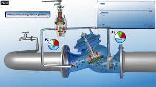 How pressure reducing valve works PRV working principle PRV Operation [upl. by Airret]