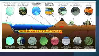 The external factors influencing the tectonic plates movement [upl. by Philbo]