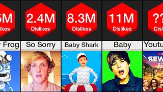 Comparison YouTubes Most Disliked Videos  Global Info Lense [upl. by Selij94]