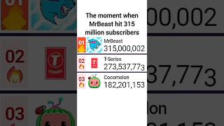 MrBeast Hits 315 Million Subscribers September Slowdown Or Drama Effect  mrbeast statistics [upl. by Avuha730]