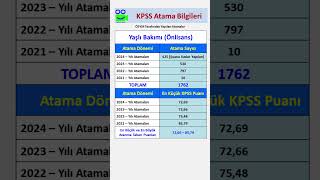 Yaşlı Bakımı Mezunlarının Son 4 Yıl Kpss Atama Sayıları ve Puanları kpss yks keşfet keşfetteyiz [upl. by Supen945]