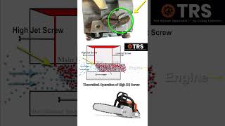 Theoretical Operation of High H Screw on a Chainsaw [upl. by Nylarad]