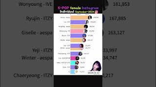 KPOP Female Individual Instagram followers count September 2024 kpop karina [upl. by Refinne]