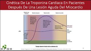 CINÉTICA DE LA TROPONINA CARDÍACA EN PACIENTES DESPUÉS DE UNA LESIÓN AGUDA DEL MIOCARDIO [upl. by Naid705]