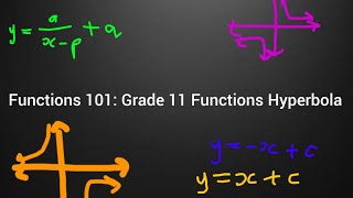 Grade 11 Functions Hyperbola Exam question with summarized basics [upl. by Lazos]