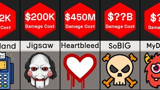 Computer Virus Pandemics  Damage Comparison [upl. by Aliban]