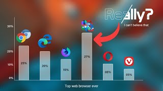 Top 6 Best Web Browsers in 2022 [upl. by Hselin]