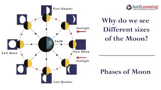 Phases Of The Moon  types of moon phases  Just Learning [upl. by Adabelle]