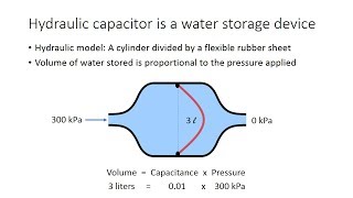 Capacitors Electric  Hydraulic Analogy medium difficulty [upl. by Erving]