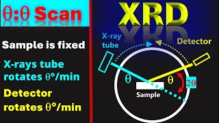 Why 2θ in XRD graph  θθ Scan Setup [upl. by Irme]