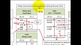 Bank Reconciliation Statement Petty Cash Accounting For Cash Recorded On BS [upl. by Esiled]