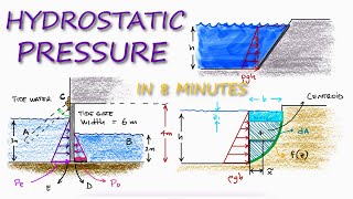 HYDROSTATIC PRESSURE Fluid Pressure in 8 Minutes [upl. by Dorcia180]