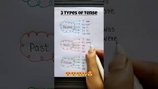 THREE Types of tence youtube english tence englishgrammar spokenenglish shorts [upl. by Berkly]