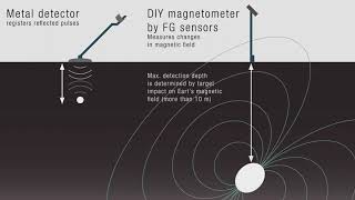 DIY magnetometer amp gradiometer by FG Sensors [upl. by Eugnimod]