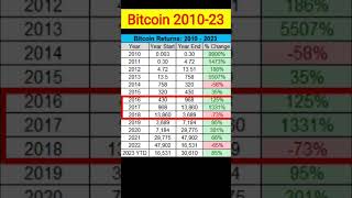 Bitcoin Price History 2010 to 2023  Bitcoin News Today Hindi bitcoin bitcoinnews [upl. by Hayes35]