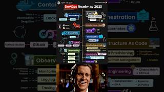 Devops full course devops roadmaps💯👨‍💻 shorts devops roadmaps viral programming [upl. by Hanser]